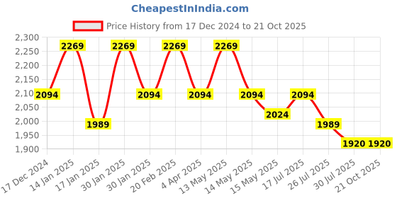 tatacliq.com Mochi Men's Tan Formal Loafers mochi Price History Graph from 17 Dec 2024 to 21 Oct 2025