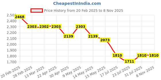 tatacliq.com Mochi Men's Tan Formal Loafers mochi Price History Graph from 20 Feb 2025 to 7 Nov 2025