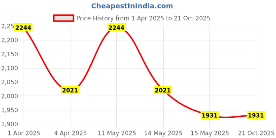 tatacliq.com Mochi Men's Tan Formal Loafers mochi Price History Graph from 1 Apr 2025 to 20 Oct 2025