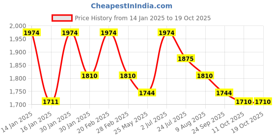 tatacliq.com Mochi Men's Tan Formal Moccasins mochi Price History Graph from 14 Jan 2025 to 18 Oct 2025