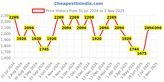 tatacliq.com Mochi Men's Tan Formal Slip-Ons mochi Price History Graph from 31 Jul 2024 to 1 Nov 2025