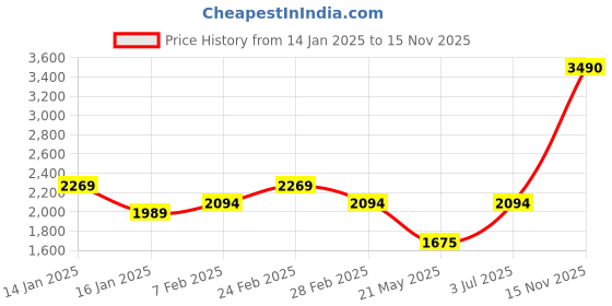 tatacliq.com Mochi Men's Tan Formal Slip-Ons mochi Price History Graph from 14 Jan 2025 to 15 Nov 2025