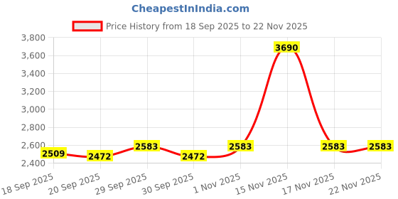 tatacliq.com Mochi Men's Tan Loafers mochi Price History Graph from 18 Sep 2025 to 22 Nov 2025