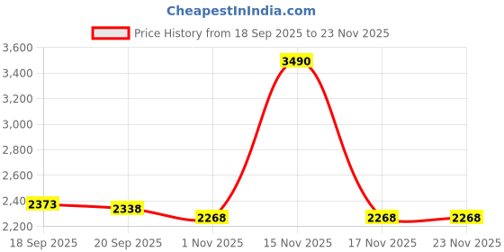 tatacliq.com Mochi Men's Tan Loafers mochi Price History Graph from 18 Sep 2025 to 22 Nov 2025