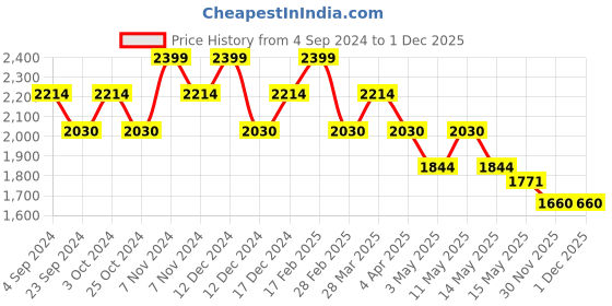 tatacliq.com Mochi Men's Tan Monk Shoes mochi Price History Graph from 4 Sep 2024 to 30 Nov 2025