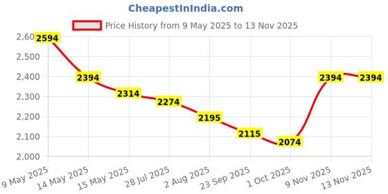tatacliq.com Mochi Men's Tan Monk Shoes mochi Price History Graph from 9 May 2025 to 12 Nov 2025