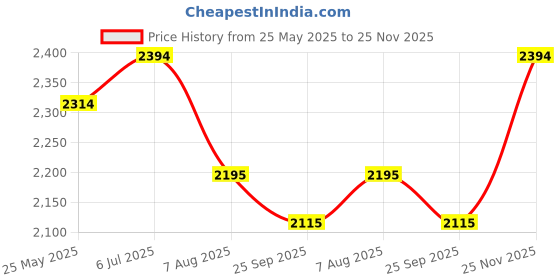tatacliq.com Mochi Men's Tan Monk Shoes mochi Price History Graph from 25 May 2025 to 25 Nov 2025