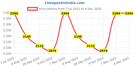 tatacliq.com Mochi Men's Tan Monk Shoes mochi Price History Graph from 7 Jul 2025 to 3 Dec 2025