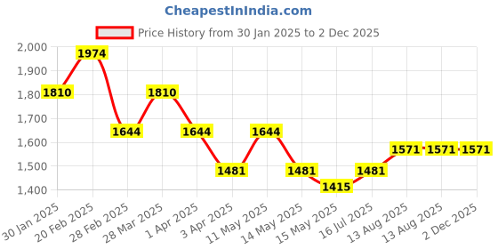 tatacliq.com Mochi Men's Tan Mule Shoes mochi Price History Graph from 30 Jan 2025 to 2 Dec 2025