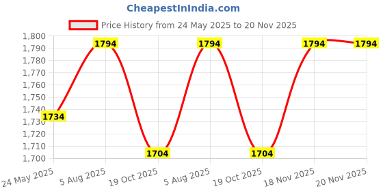 tatacliq.com Mochi Men's Tan Oxford Shoes mochi Price History Graph from 24 May 2025 to 20 Nov 2025