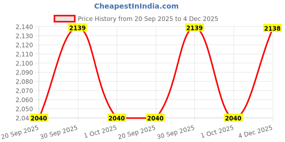 tatacliq.com Mochi Men's Tan Oxford Shoes mochi Price History Graph from 20 Sep 2025 to 4 Dec 2025