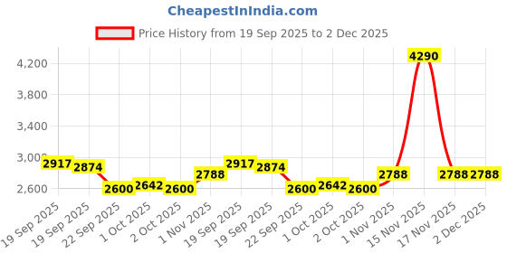 tatacliq.com Mochi Men's Tan Slip-On Shoes mochi Price History Graph from 19 Sep 2025 to 2 Dec 2025