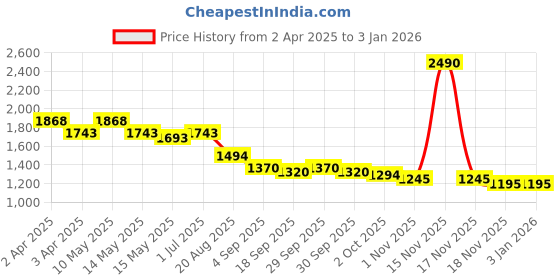 tatacliq.com Mochi Men's Tan Thong Sandals mochi Price History Graph from 2 Apr 2025 to 31 Dec 2025