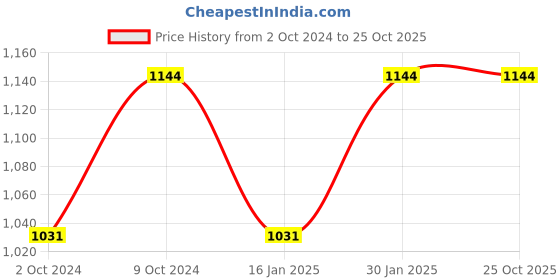 tatacliq.com Mochi Men's Tan Thong Sandals mochi Price History Graph from 2 Oct 2024 to 24 Oct 2025