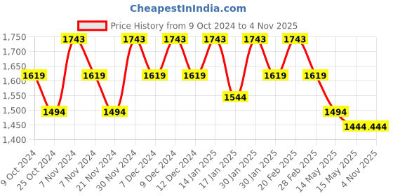 tatacliq.com Mochi Men's Tan Thong Sandals mochi Price History Graph from 9 Oct 2024 to 3 Nov 2025