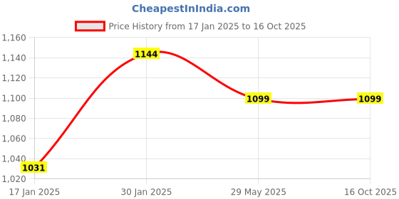 tatacliq.com Mochi Men's Tan Thong Sandals mochi Price History Graph from 17 Jan 2025 to 16 Oct 2025