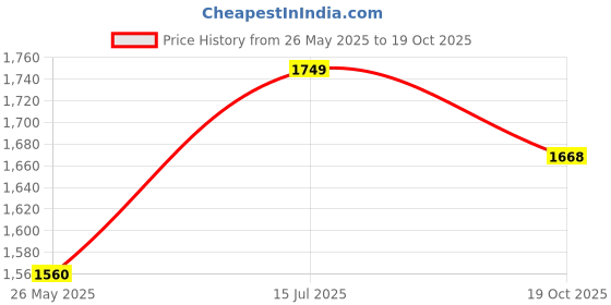 tatacliq.com Mochi Men's Tan Thong Sandals mochi Price History Graph from 26 May 2025 to 19 Oct 2025