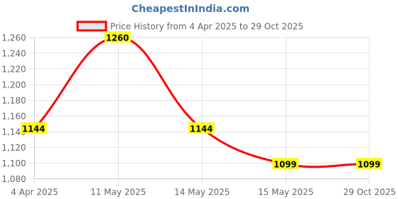 tatacliq.com Mochi Men's Tan Thong Sandals mochi Price History Graph from 4 Apr 2025 to 29 Oct 2025