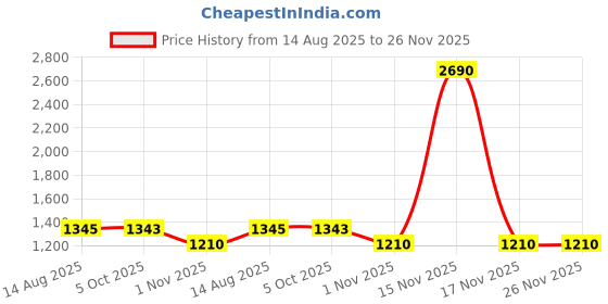 tatacliq.com Mochi Men's Tan Thong Sandals mochi Price History Graph from 14 Aug 2025 to 25 Nov 2025