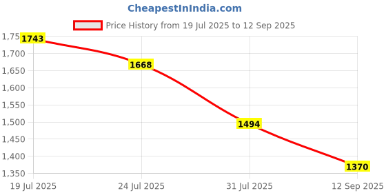 tatacliq.com Mochi Men's Tan Thong Sandals mochi Price History Graph from 19 Jul 2025 to 12 Sep 2025