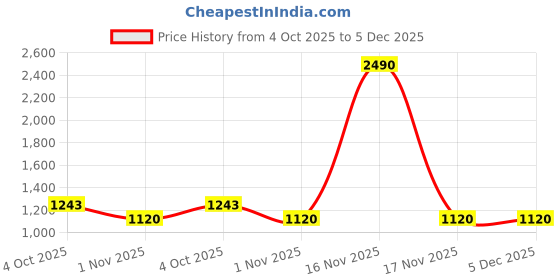 tatacliq.com Mochi Men's Tan Thong Sandals mochi Price History Graph from 4 Oct 2025 to 5 Dec 2025