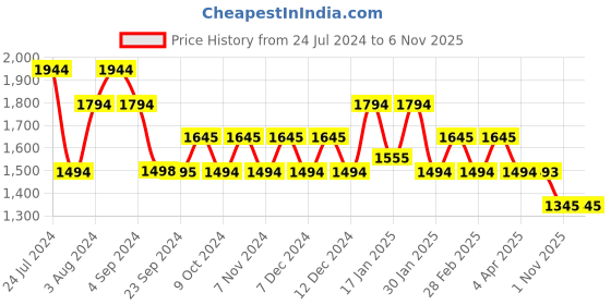tatacliq.com Mochi Men's Tan Toe Ring Sandals mochi Price History Graph from 24 Jul 2024 to 4 Nov 2025