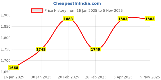 tatacliq.com Mochi Men's Tan Toe Ring Sandals mochi Price History Graph from 16 Jan 2025 to 5 Nov 2025