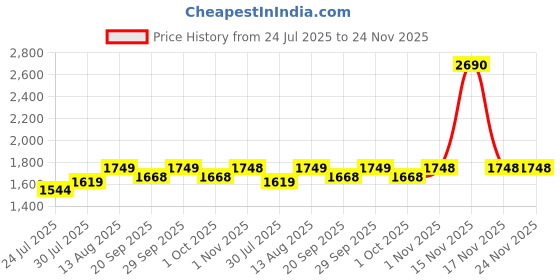 tatacliq.com Mochi Men's Tan Toe Ring Sandals mochi Price History Graph from 24 Jul 2025 to 23 Nov 2025