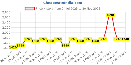 tatacliq.com Mochi Men's Tan Toe Ring Sandals mochi Price History Graph from 24 Jul 2025 to 20 Nov 2025