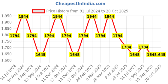 tatacliq.com Mochi Men's Walnut Brown Formal Moccasins mochi Price History Graph from 31 Jul 2024 to 18 Oct 2025
