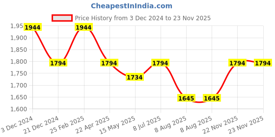 tatacliq.com Mochi Men's Walnut Brown Formal Moccasins mochi Price History Graph from 3 Dec 2024 to 23 Nov 2025
