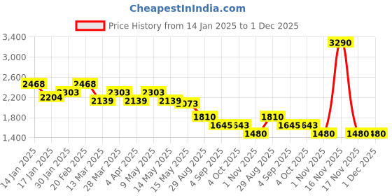 tatacliq.com Mochi Men's White & Green Casual Sneakers mochi Price History Graph from 14 Jan 2025 to 1 Dec 2025