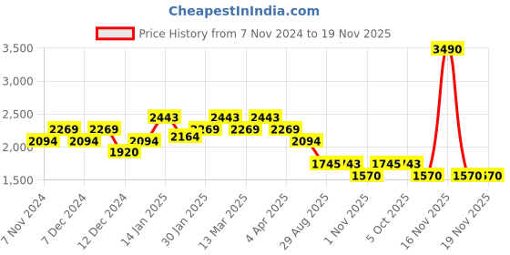 tatacliq.com Mochi Men's White & Grey Casual Sneakers mochi Price History Graph from 7 Nov 2024 to 18 Nov 2025