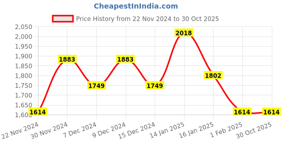 tatacliq.com Mochi Men's White Casual Loafers mochi Price History Graph from 22 Nov 2024 to 30 Oct 2025