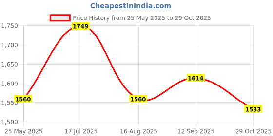 tatacliq.com Mochi Men's White Casual Sandals mochi Price History Graph from 25 May 2025 to 29 Oct 2025