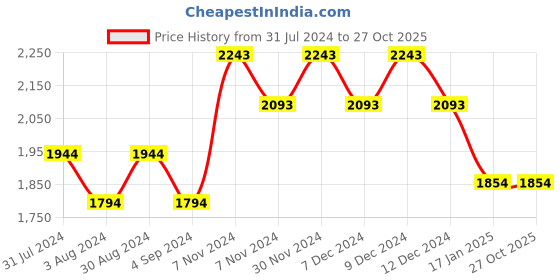 tatacliq.com Mochi Men's White Casual Sneakers mochi Price History Graph from 31 Jul 2024 to 26 Oct 2025