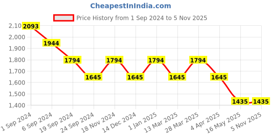 tatacliq.com Mochi Men's White Casual Sneakers mochi Price History Graph from 1 Sep 2024 to 3 Nov 2025