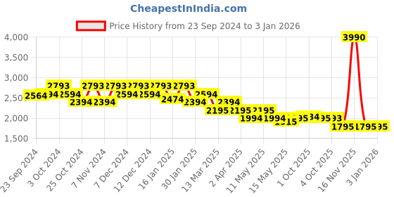 tatacliq.com Mochi Men's White Casual Sneakers mochi Price History Graph from 23 Sep 2024 to 30 Dec 2025