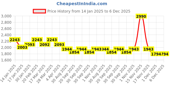 tatacliq.com Mochi Men's White Casual Sneakers mochi Price History Graph from 14 Jan 2025 to 5 Dec 2025