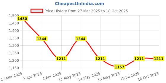 tatacliq.com Mochi Men's White Casual Sneakers mochi Price History Graph from 27 Mar 2025 to 18 Oct 2025