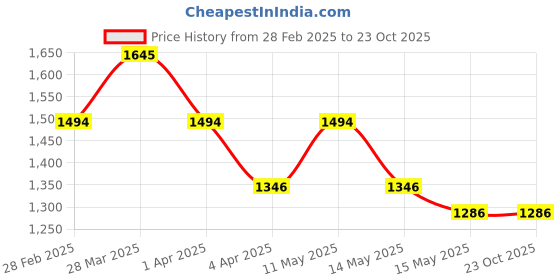 tatacliq.com Mochi Men's White Casual Sneakers mochi Price History Graph from 28 Feb 2025 to 23 Oct 2025
