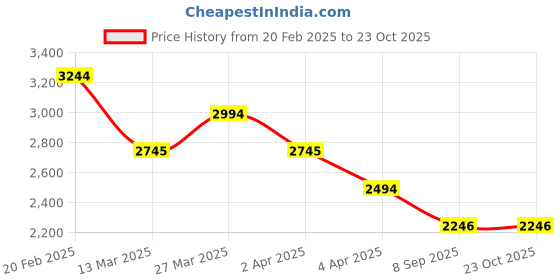 tatacliq.com Mochi Men's White Casual Sneakers mochi Price History Graph from 20 Feb 2025 to 22 Oct 2025
