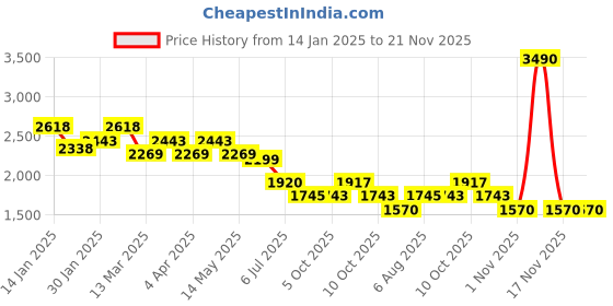 tatacliq.com Mochi Men's White Multi Casual Sneakers mochi Price History Graph from 14 Jan 2025 to 20 Nov 2025