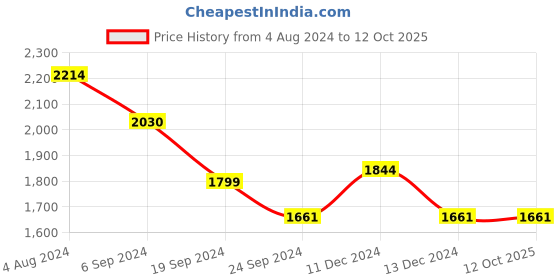 tatacliq.com Mochi Men's White Running Shoes mochi Price History Graph from 4 Aug 2024 to 11 Oct 2025