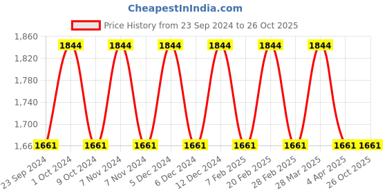 tatacliq.com Mochi Men's White Running Shoes mochi Price History Graph from 23 Sep 2024 to 25 Oct 2025