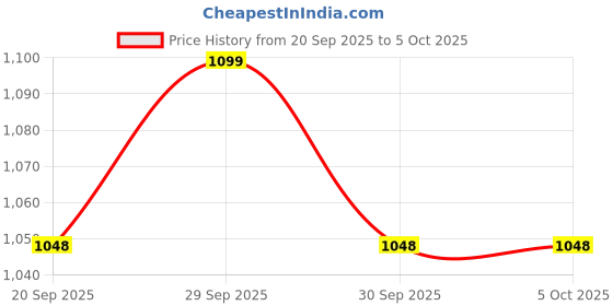 tatacliq.com Mochi Men's White Slides mochi Price History Graph from 20 Sep 2025 to 4 Oct 2025