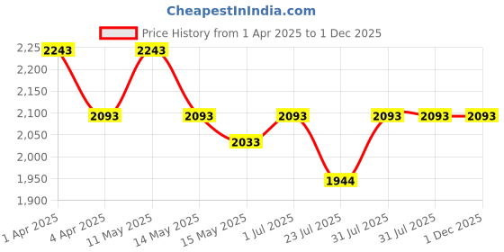 tatacliq.com Mochi Men's White Walking Shoes mochi Price History Graph from 1 Apr 2025 to 30 Nov 2025