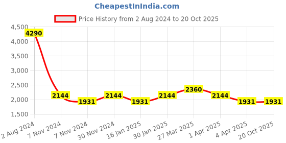 tatacliq.com Mochi Men's Windsor Tan Formal Loafers mochi Price History Graph from 2 Aug 2024 to 19 Oct 2025