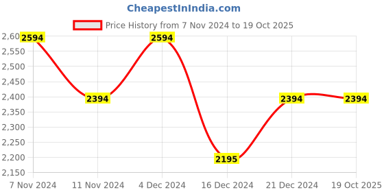 tatacliq.com Mochi Men's Windsor Tan Formal Loafers mochi Price History Graph from 7 Nov 2024 to 19 Oct 2025