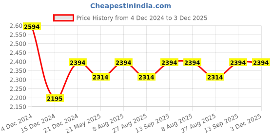 tatacliq.com Mochi Men's Windsor Tan Formal Loafers mochi Price History Graph from 4 Dec 2024 to 2 Dec 2025